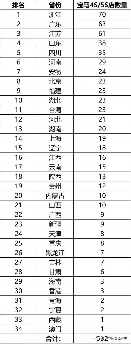全国保时捷4s店各省份数量排名,全国多少家保时捷4s店