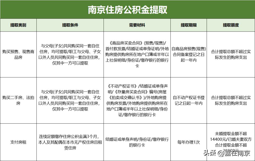 南京限购政策住房公积金贷款,2022年南京公积金贷款购房政策
