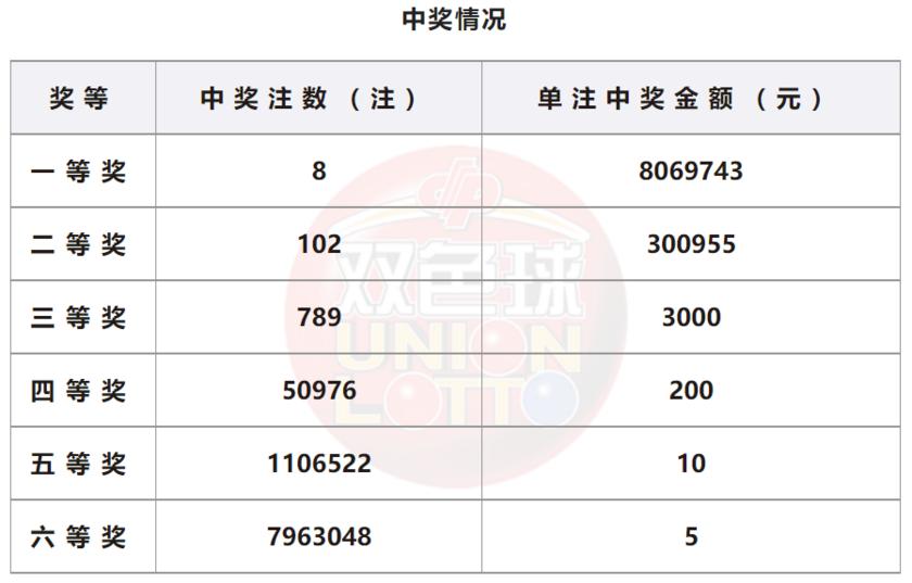 双色球开21注582万分落12地,双色球26注一等奖中奖明细一览表