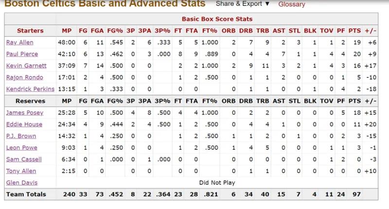 2008年nba总冠军加内特,加内特10年总决赛空篮不进