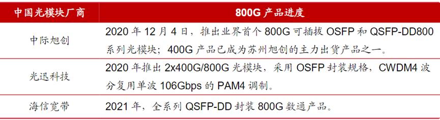 光模块丨联特科技：长途波分通信光模块龙头