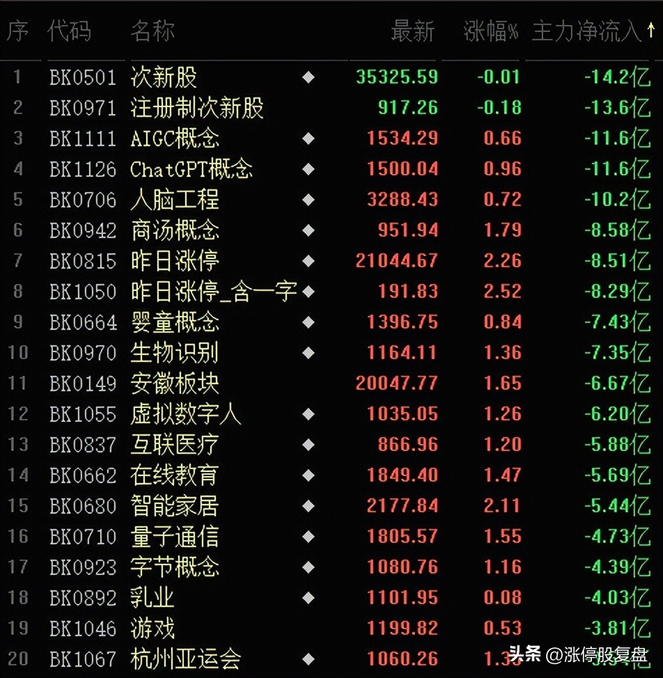 20230904涨停复盘：大盘量价齐升持续反弹龙头6连板提升连板空间
