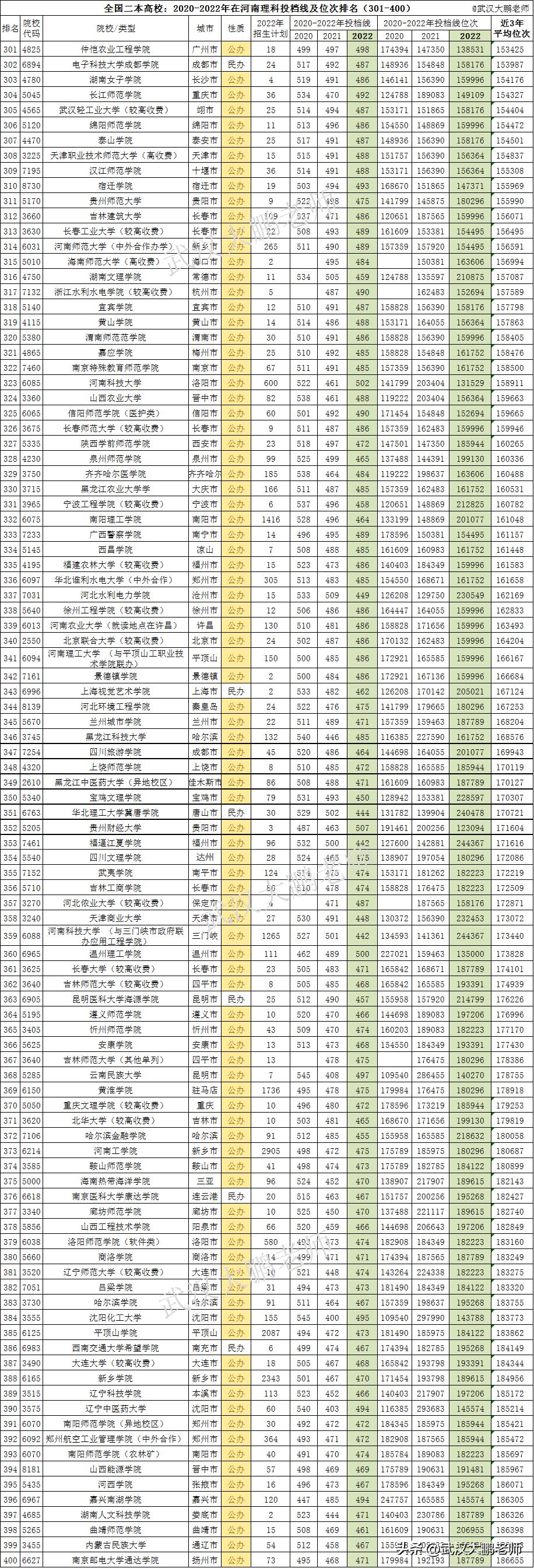 2023年河南理科本一投档线排名,河南二本分数线2023