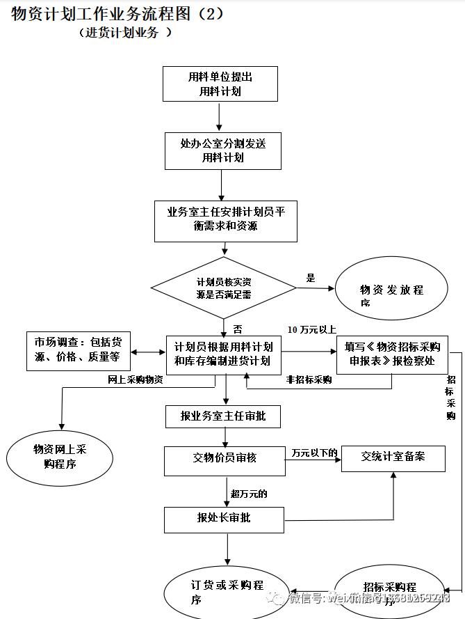 采购流程及采购流程图,采购流程ppt培训