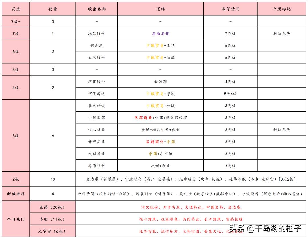 3.4数据复盘，二月二龙抬头，密切关注会议讯息