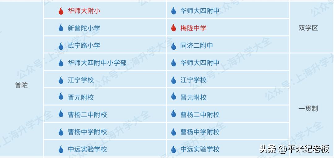 内环内最后一块价值洼地?普陀学区F还值不值得买?