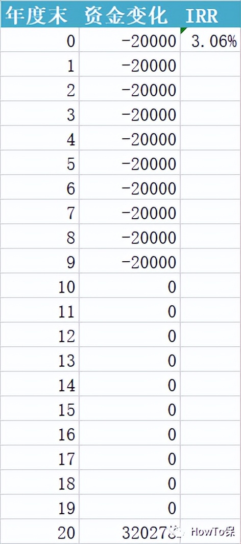 为什么很多人用irr计算保险,irr公式计算年化利率