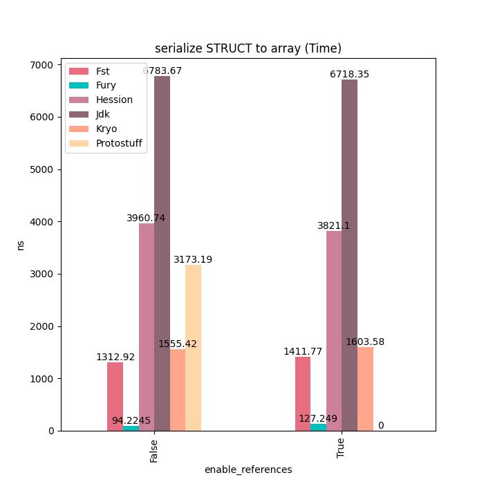 Fury：一个基于JIT动态编译的高性能多语言原生序列化框架