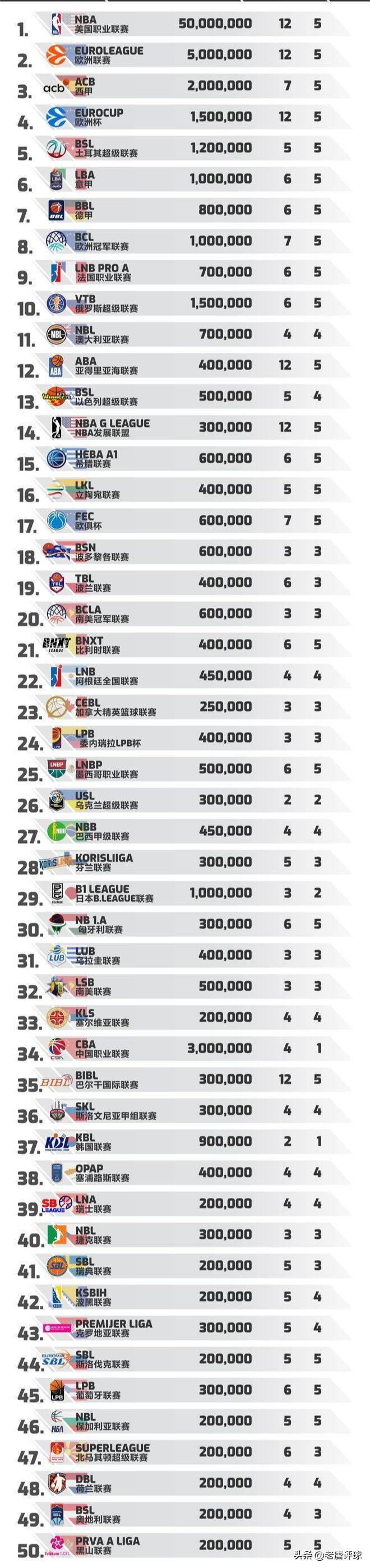 cba职业篮球最新排行榜,cba高薪低能球员