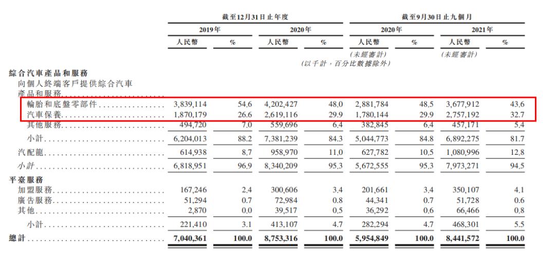 三年亏损超百亿被误解的途虎养车,途虎养车2018年上半年利润