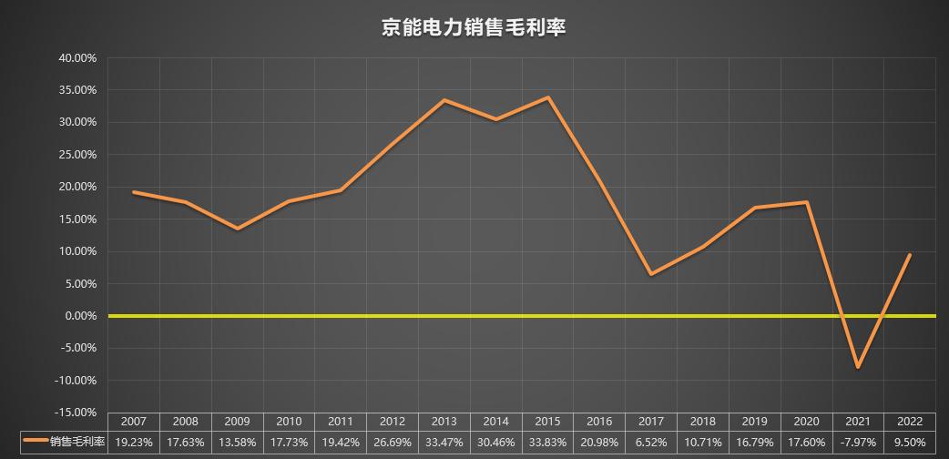 600795国电电力2022年报,600578京能电力诊断