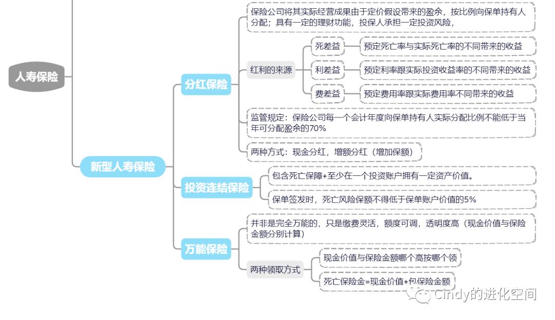 人寿保险的概念、原理、分类和你关心的预定利率