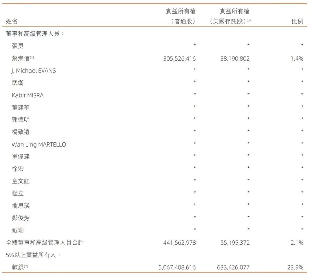 阿里股权曝光：日本软银持股23.9%，蔡崇信持股1.4%，马云呢？
