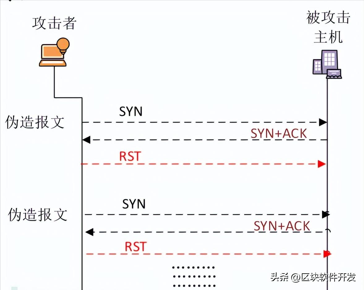 网络协议攻击技巧,tcp协议安全漏洞攻击