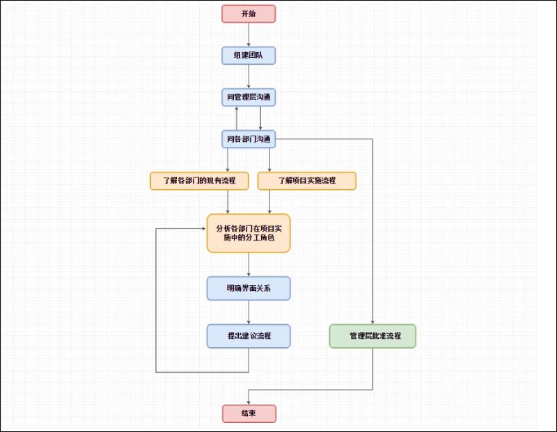 工作流程模板排版,工作流程表格模板示范图怎么做