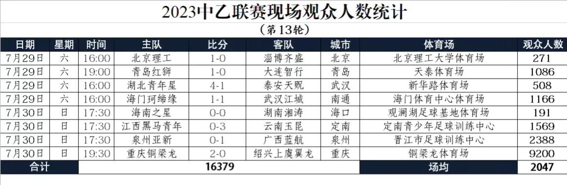中乙大连智行赛程,中乙青岛战报
