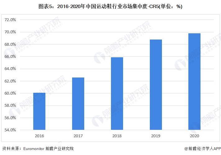 运动鞋行业的市场结构分析,2023年运动鞋行业白皮书