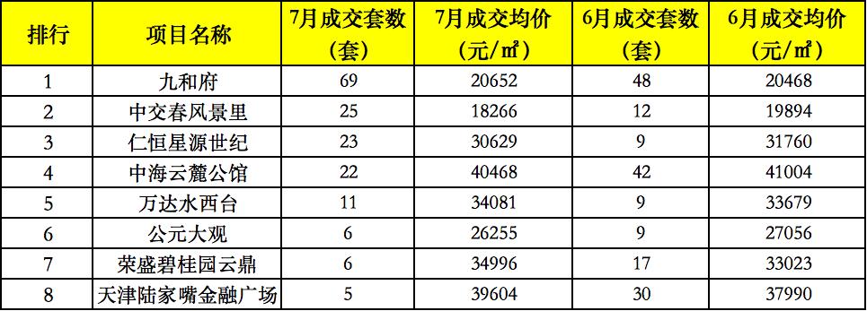 楼市成交量环比下降71%,楼市库存不堪重负市场回到五年前