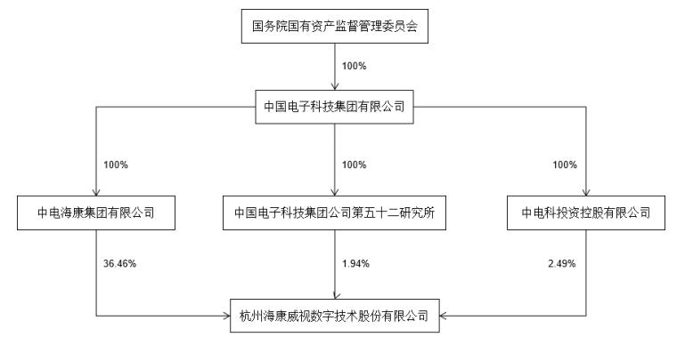 2019中国企业500强海康威视,全球安防50强海康