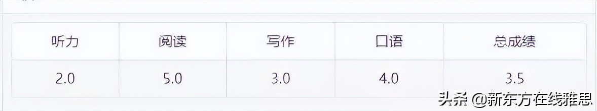 雅思3.0相当于什么水平,雅思3.12