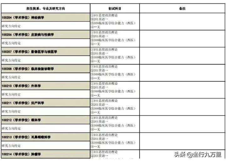 复旦大学医学院院校分析