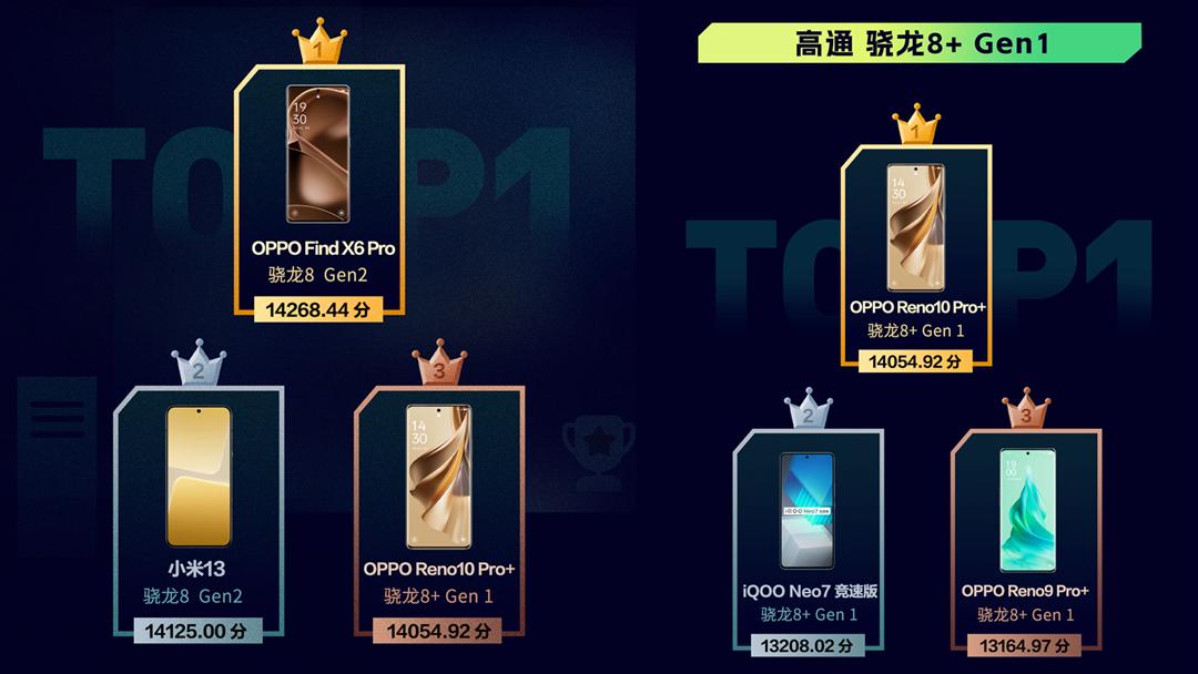 开售十分钟破亿，Reno10Pro+人气口碑飙升！618开门红拿下双冠军