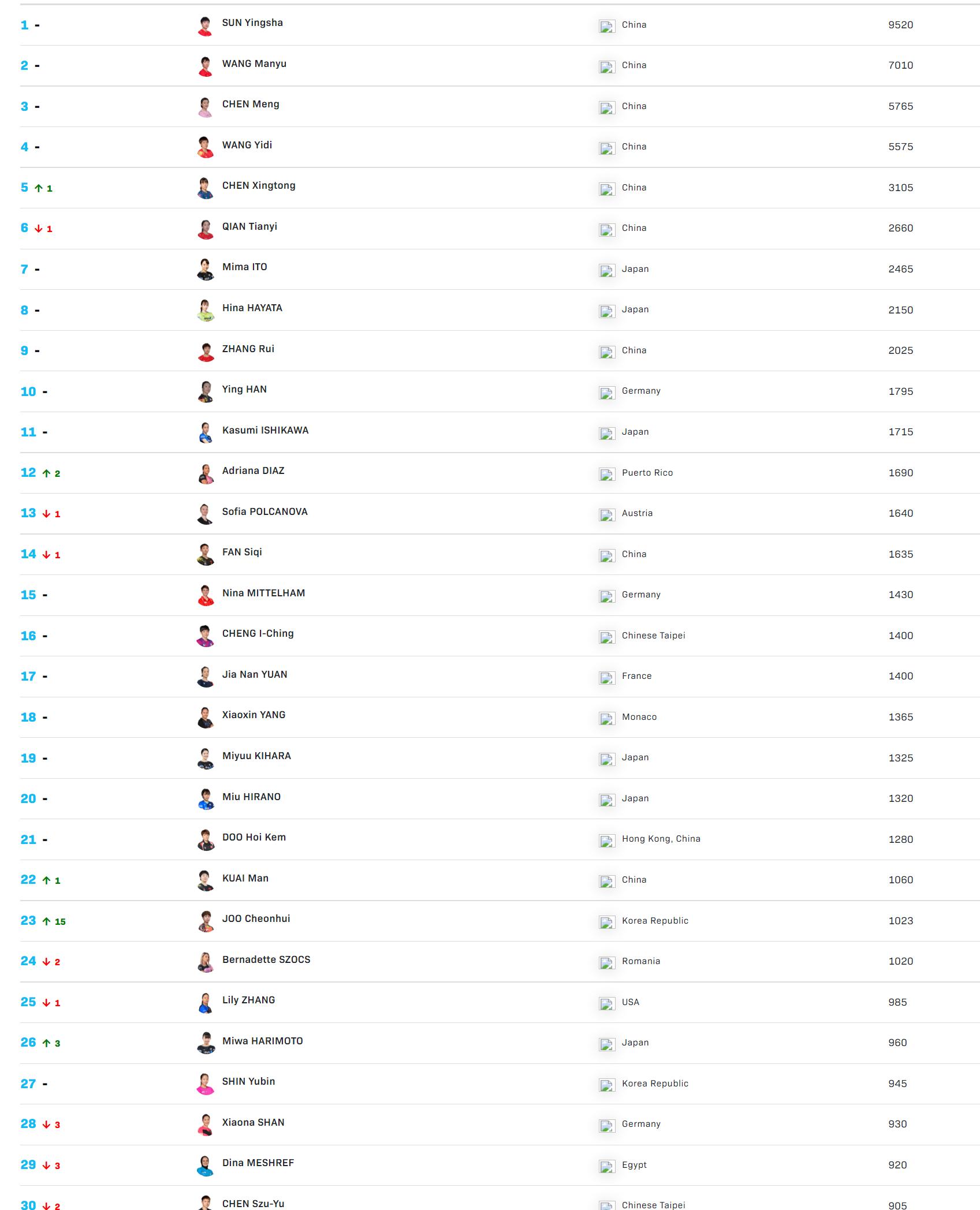 林高远陈幸同vs户上隼辅张本美和,林高远3比0速胜宇田幸矢晋级四强
