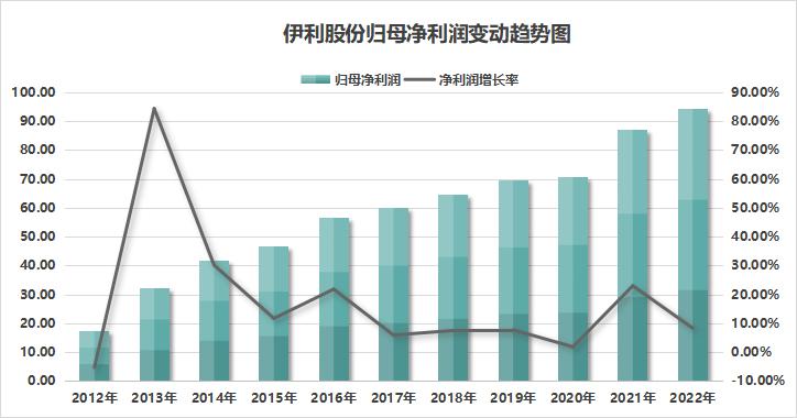 伊利回顾,解读伊利股份一季报