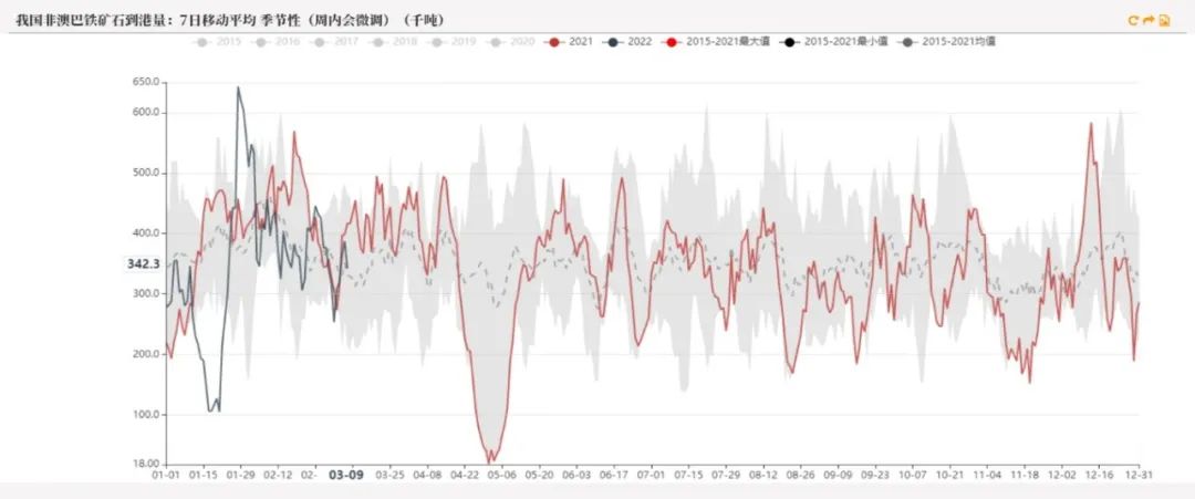 20220311铁矿石周报：力拓铁矿发运跌至季节性新低海运费大幅上涨