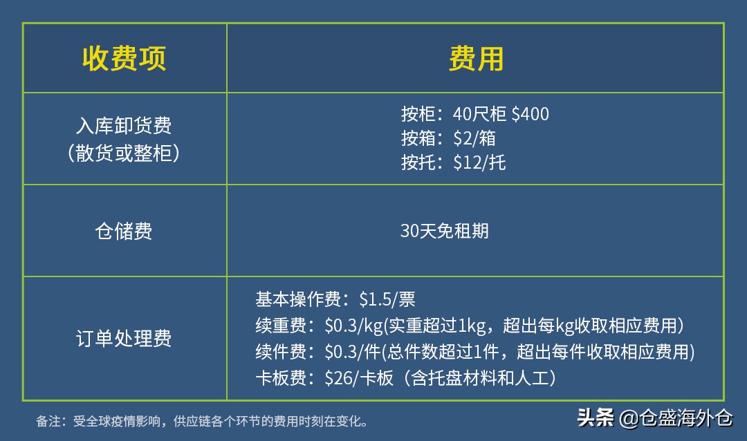 新手跨境电商海外仓怎么选,美国海外仓如何找国内客户