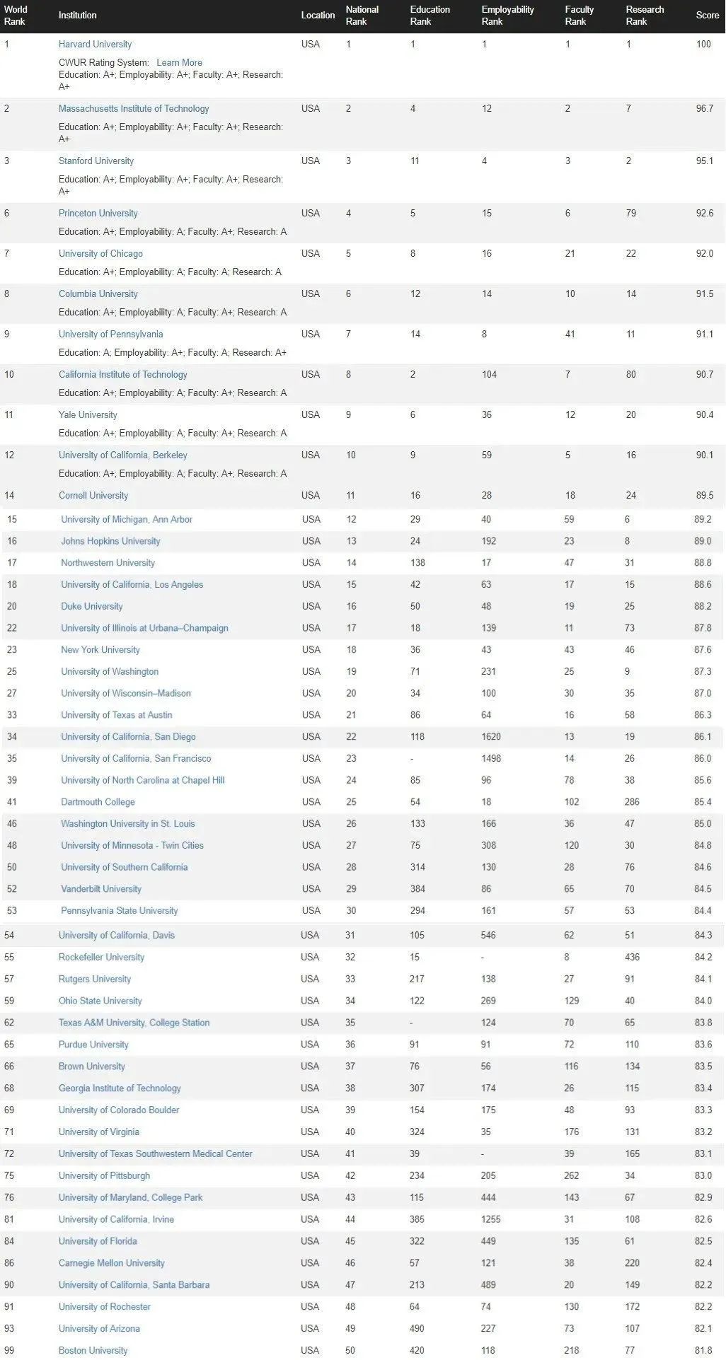 qs24年最新世界大学排名,qs发布2023年最新的世界大学排名