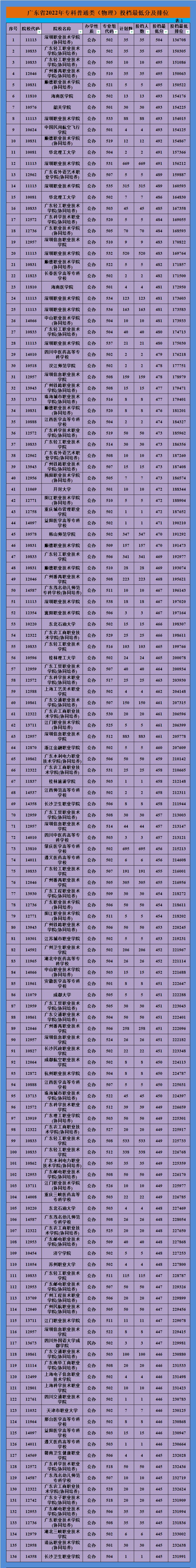 广东省普通专科物理最低投档线,广东专科物理类投档线最低分