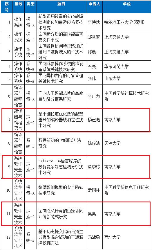 又一名单出炉,全国7项A类!*京大南**学占了3项,将聚焦基础软件研发!
