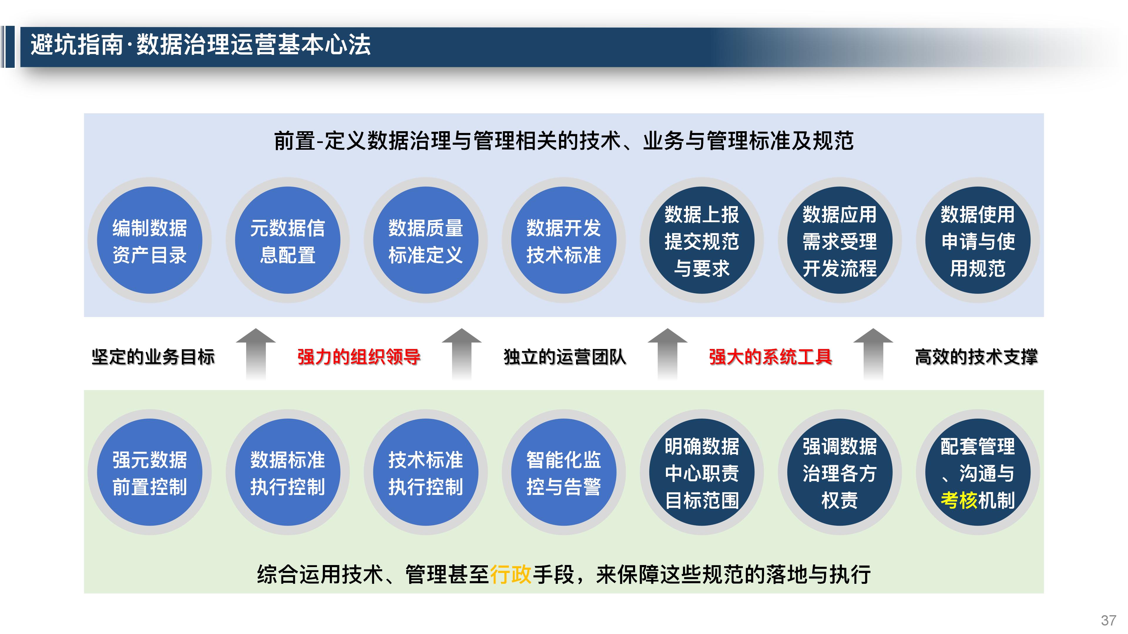 大数据平台数据治理整体解决方案,大数据平台运营维护体系
