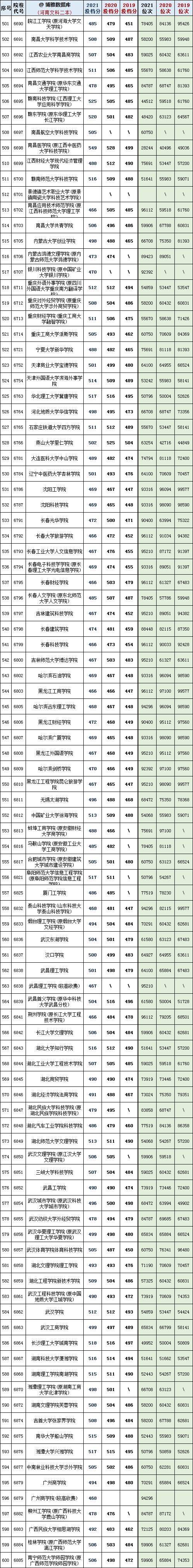 河南省450到500分的二本公办院校,河南19年高考各大院校最低投档线