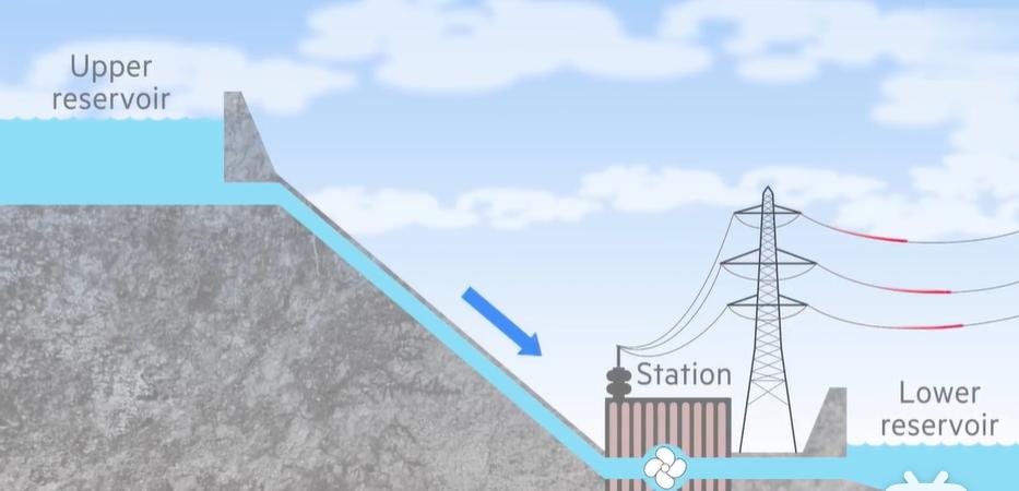 发好的电如何储存起来,发的电用不完最后去哪里了