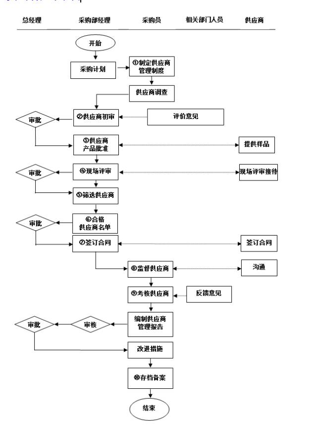 采购与供应商管理大全,做采购如何进行供应商管理