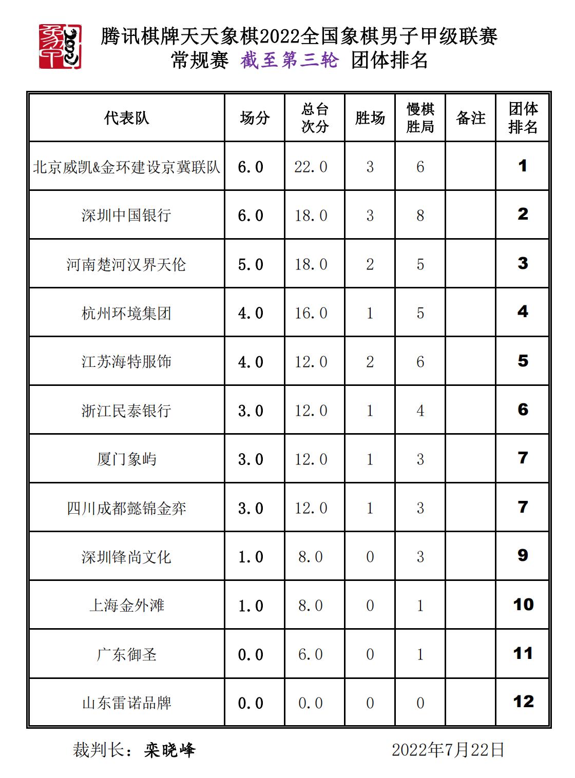 2022全国象棋男子甲级联赛第三轮4-6场现场棋谱