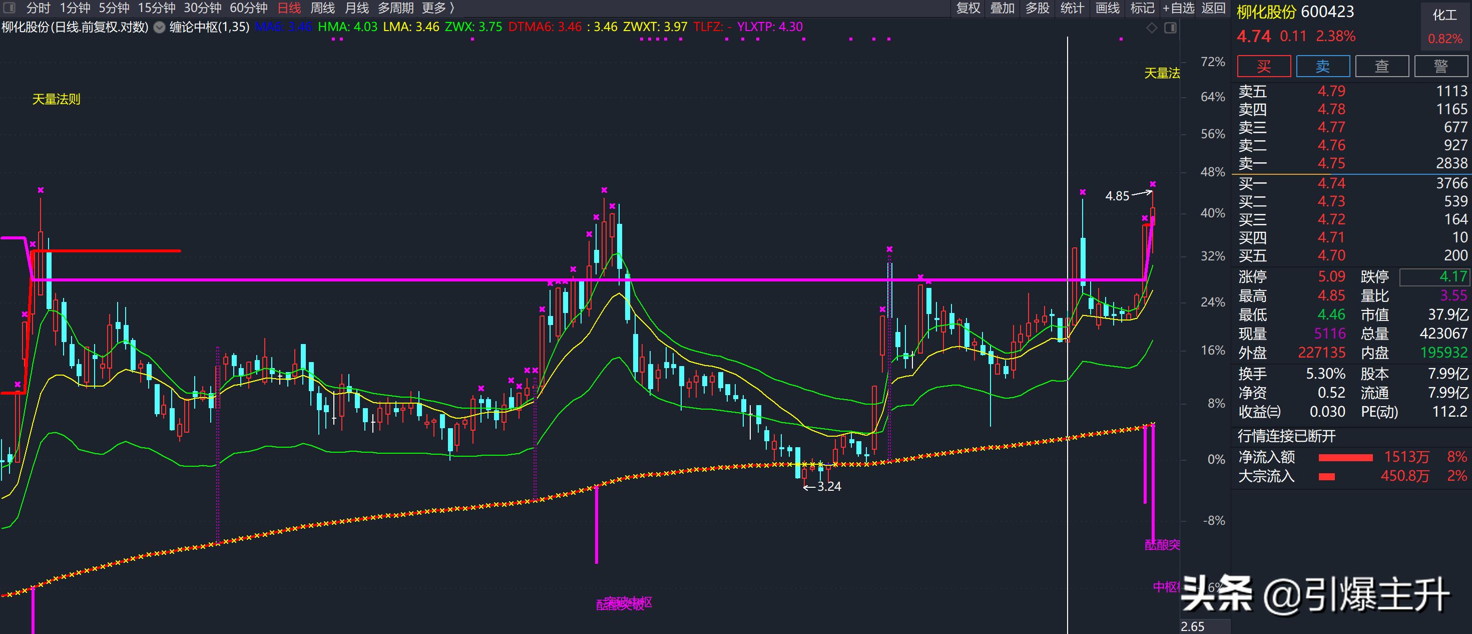 缠论突破中枢选股公式,缠论怎么选股详解