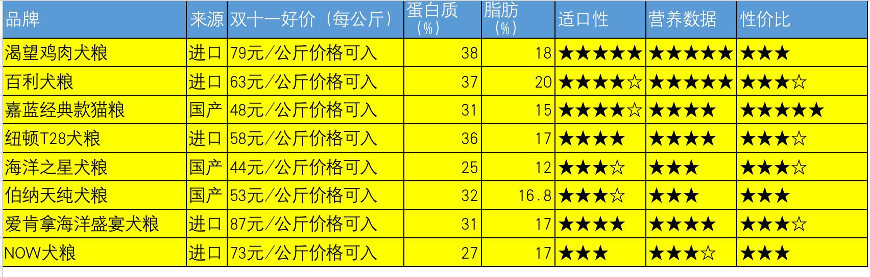 双11狗零食攻略,双11猫粮攻略