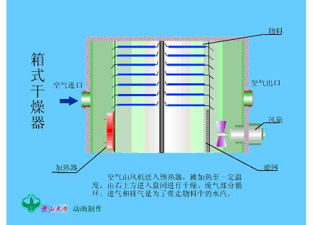 干燥机工作原理动图,无热再生干燥器工作原理