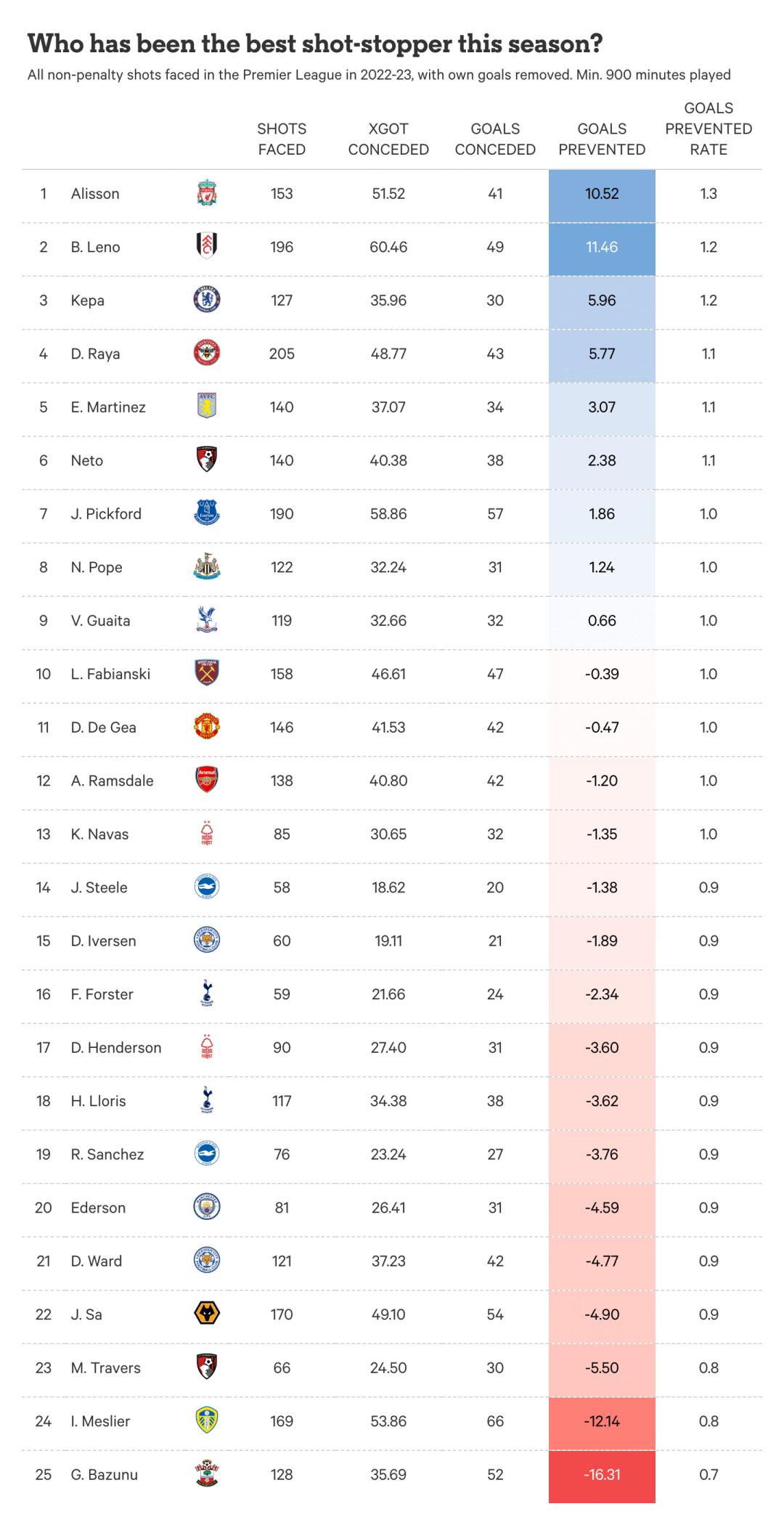 2022-23赛季英超阿森纳多少连胜,2022-2023赛季18轮英超半程积分榜