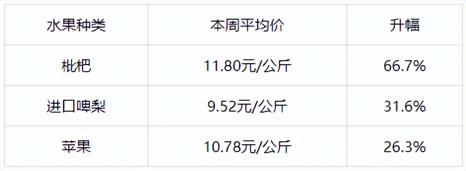 降价！降幅超三成！很多都是广州人爱吃的…