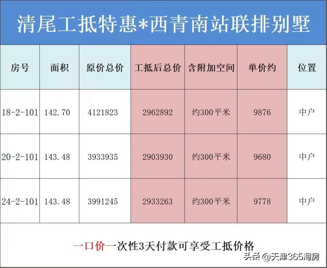 一键启动！天津楼市“节后重生”，多个热盘推新品！