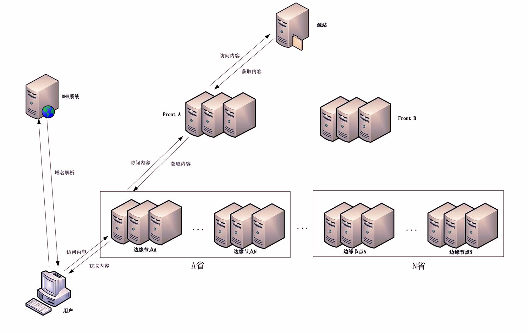 内容分发网络cdn是什么,内容分发网络cdn存储原理