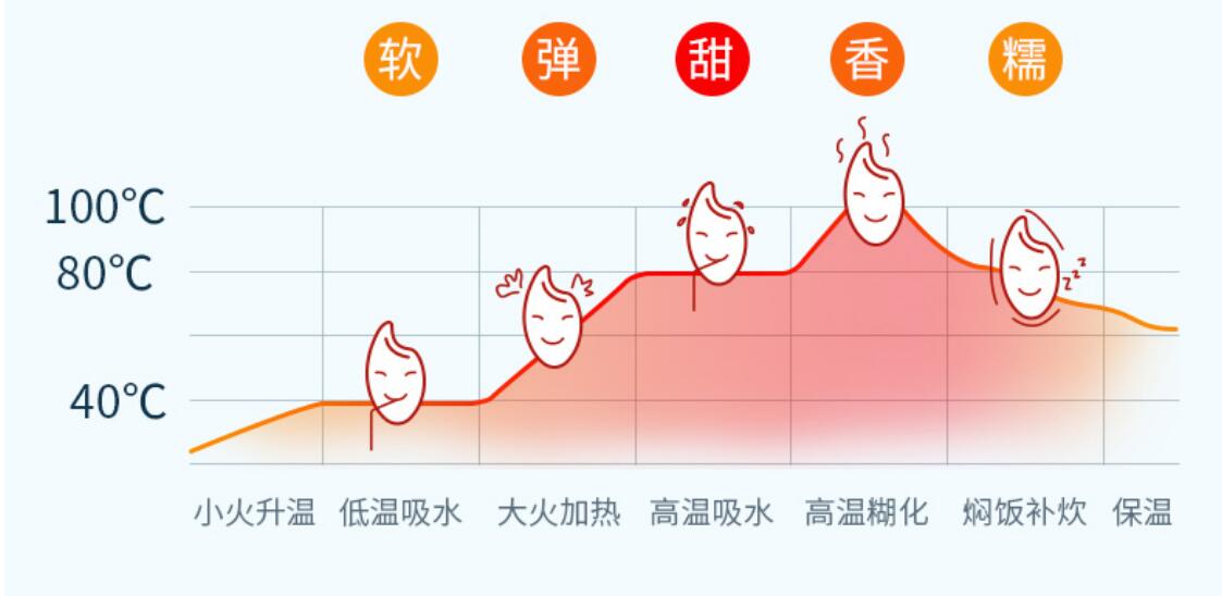 买什么样的电饭煲做出的米饭香,什么牌子的电饭煲焖饭好