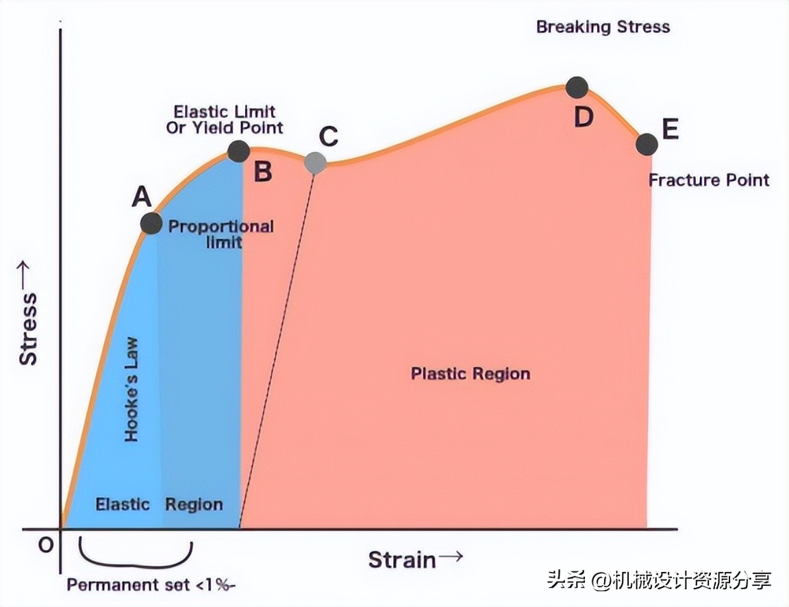 如何描述应力滞回曲线,应力分析的方式