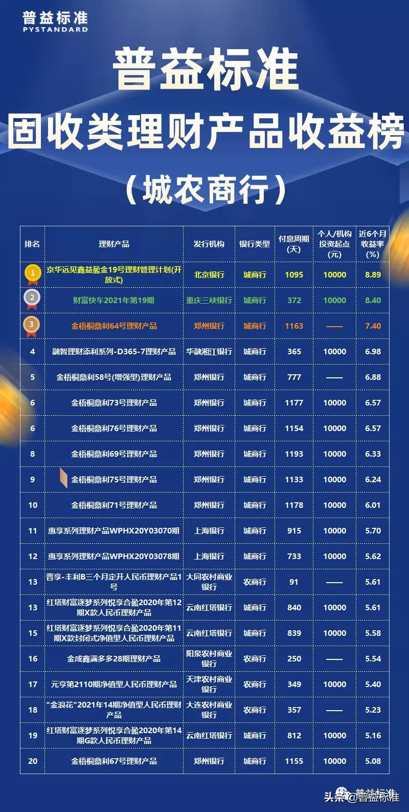 12月固定资产投资分析,银行固收类理财收益排名