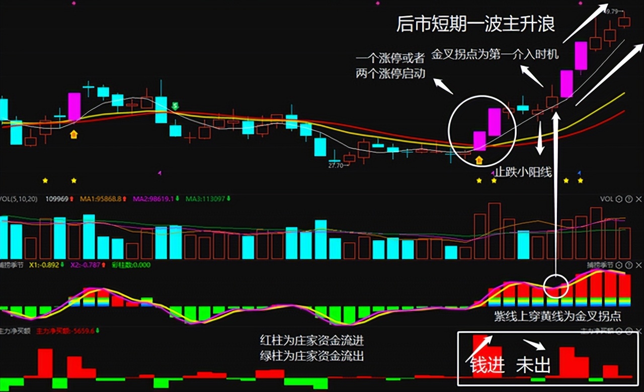 如果只有五千元可以在股市盈利么,短线炒股技巧最简单的方法买龙头