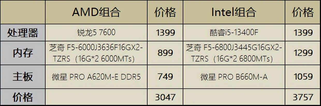 15系列游戏测评,锐龙57500和i512400f对比